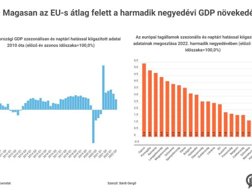 Helyreállítási támogatás Magyarországon – mit befolyásolhat gazdasági szempontból az EU-s pénz?