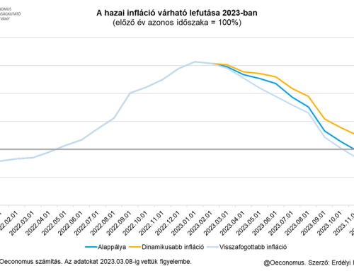 Januárban tetőzött az infláció Magyarországon, februárban már minimálisan lassult